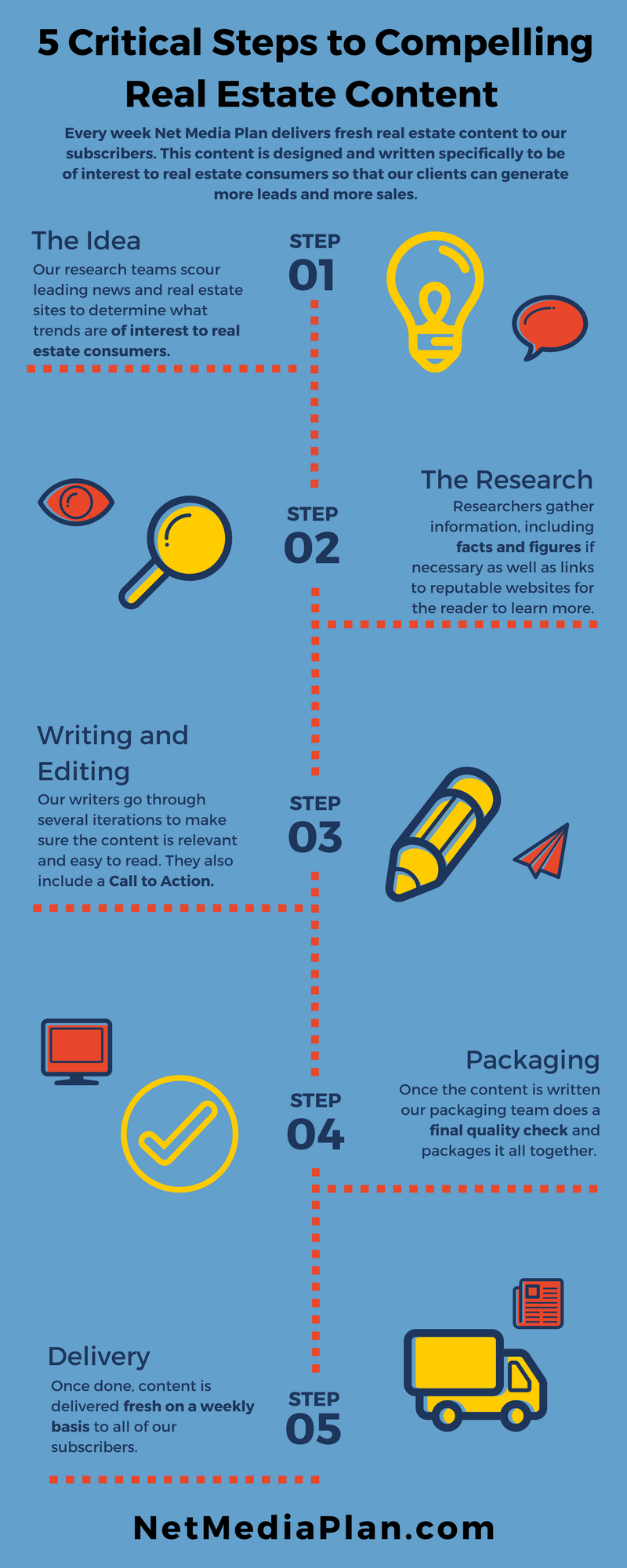 Real Estate Content Creation Process